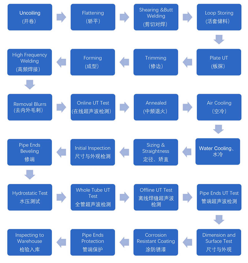 Carta aliran paip kimpalan keluli perancah