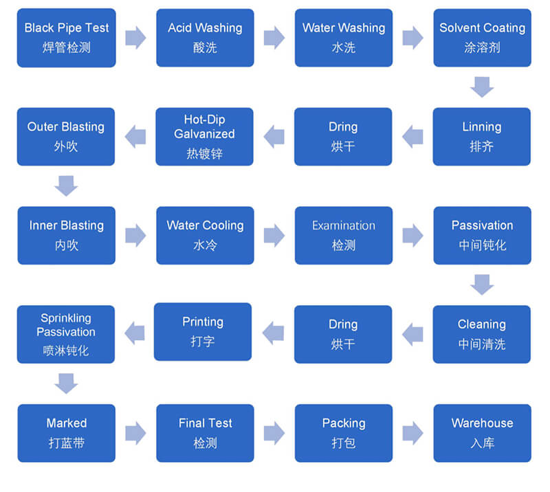 Pemprosesan Galvanized Hot-Dip